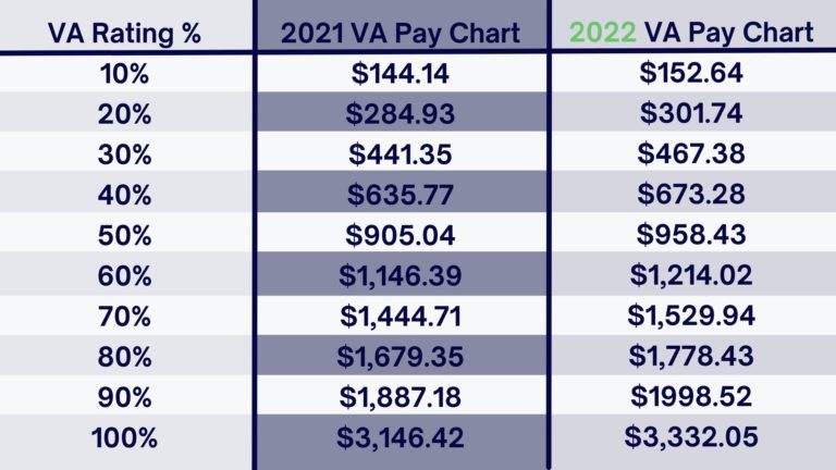 VA Benefits And The COLA 2022 Increase Vets Disability Guide